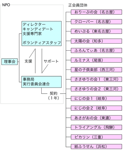 組織図
